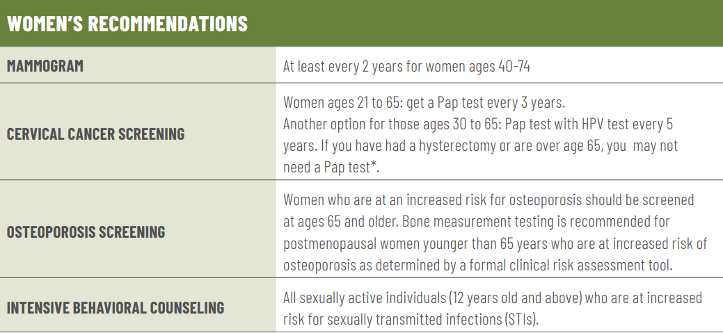 WOMEN’S RECOMMENDATIONS MAMMOGRAM At least every 2 years for women ages 40-74 CERVICAL CANCER SCREENING Women ages 21 to 65: get a Pap test every 3 years. Another option for those ages 30 to 65: Pap test with HPV test every 5  years. If you have had a hysterectomy or are over age 65, you may not need a Pap test*. OSTEOPOROSIS SCREENING Women who are at an increased risk for osteoporosis should be screened at ages 65 and older. Bone measurement testing is recommended for postmenopausal women younger than 65 years who are at increased risk of osteoporosis as determined by a formal clinical risk assessment tool. INTENSIVE BEHAVIORAL COUNSELING All sexually active individuals (12 years old and above) who are at increased risk for sexually transmitted infections (STIs).